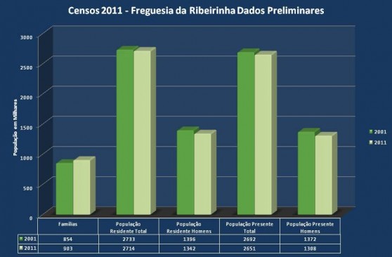 Censos 2011 – Resultados Preliminares